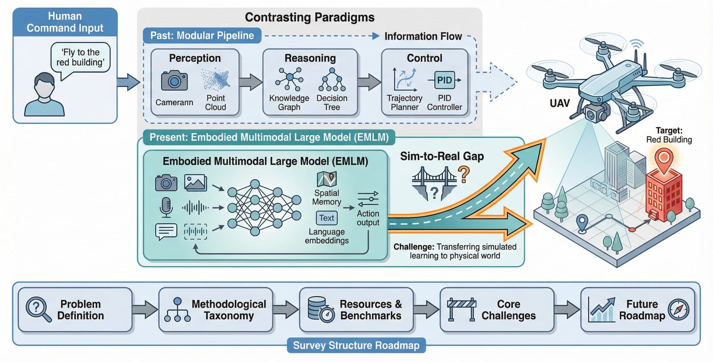 UAV-VLN survey contrasting paradigms figure